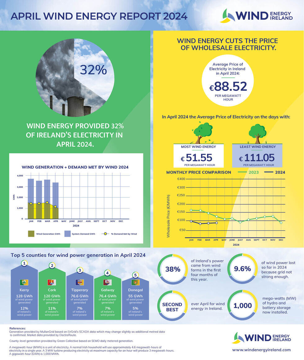 April_2024_Wind_Energy_Dashboard