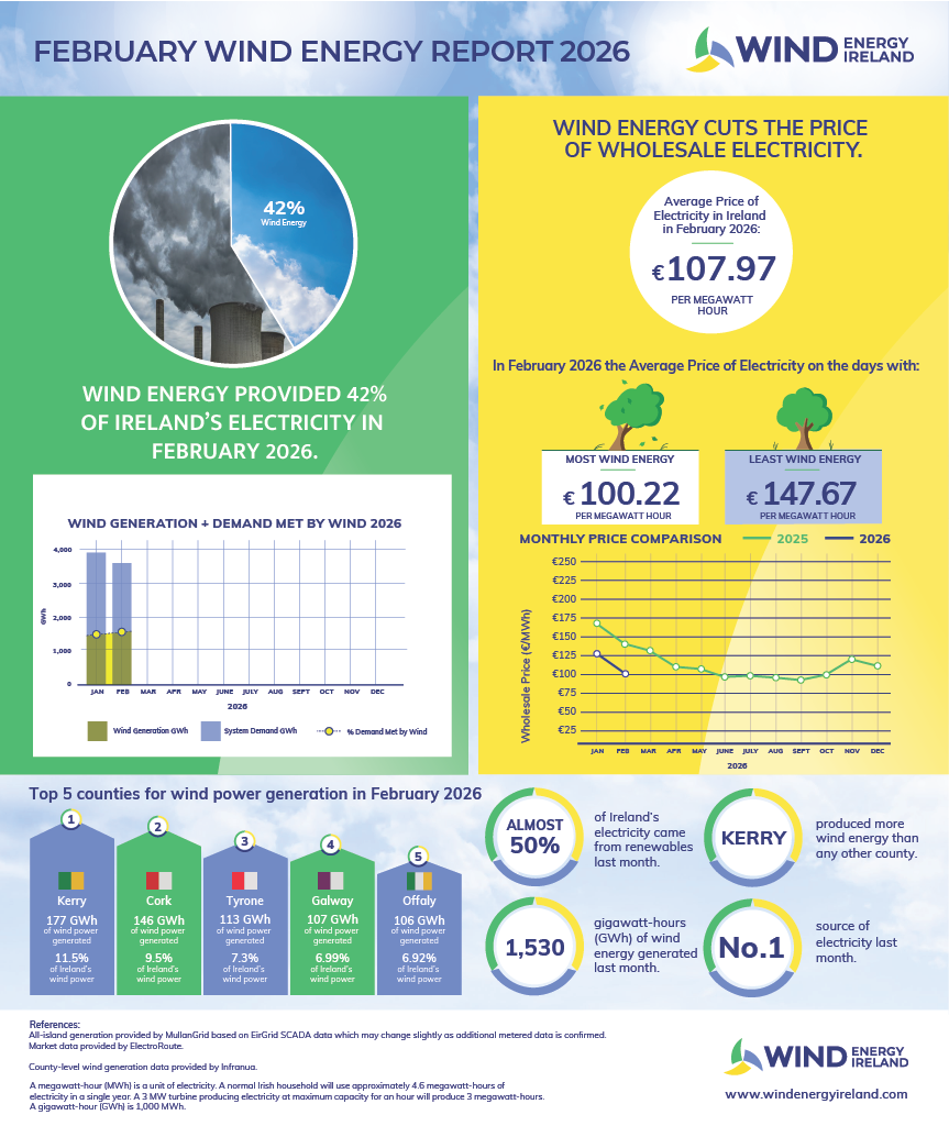 February 2026 dashboard
