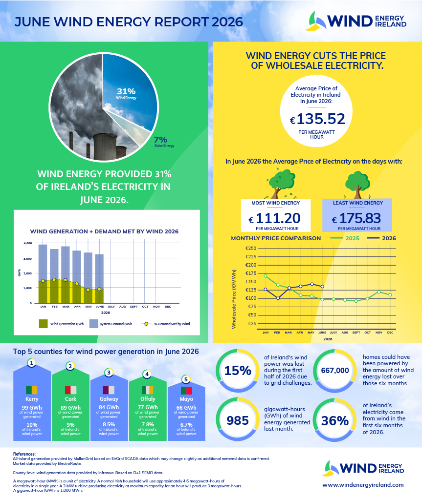June Wind Energy Report 22.07.26