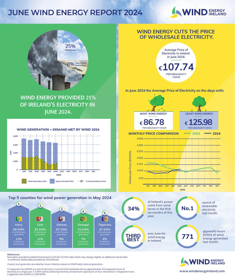 June_2024_Wind_Energy_Dashboard