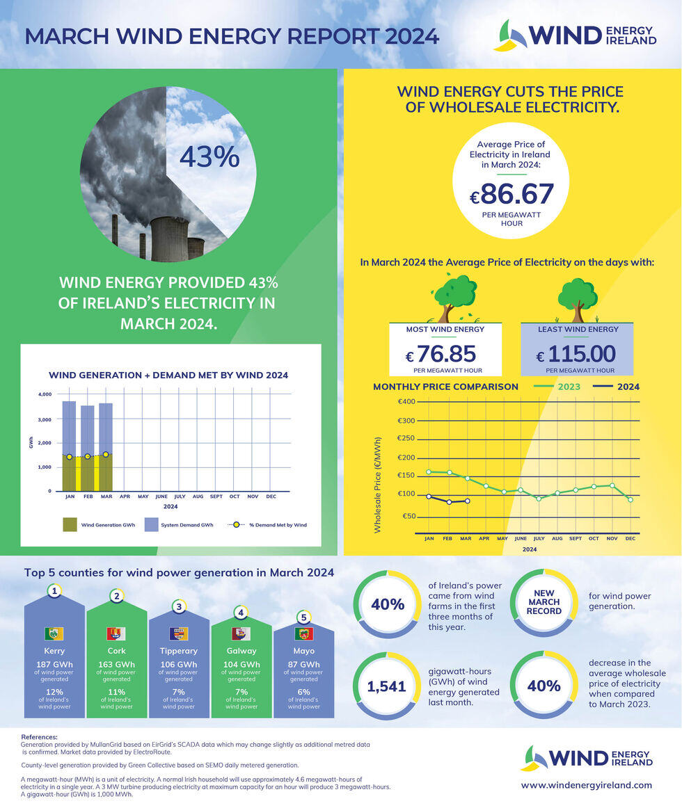 UPDATED_March_2024_Wind_Energy_Dashboard
