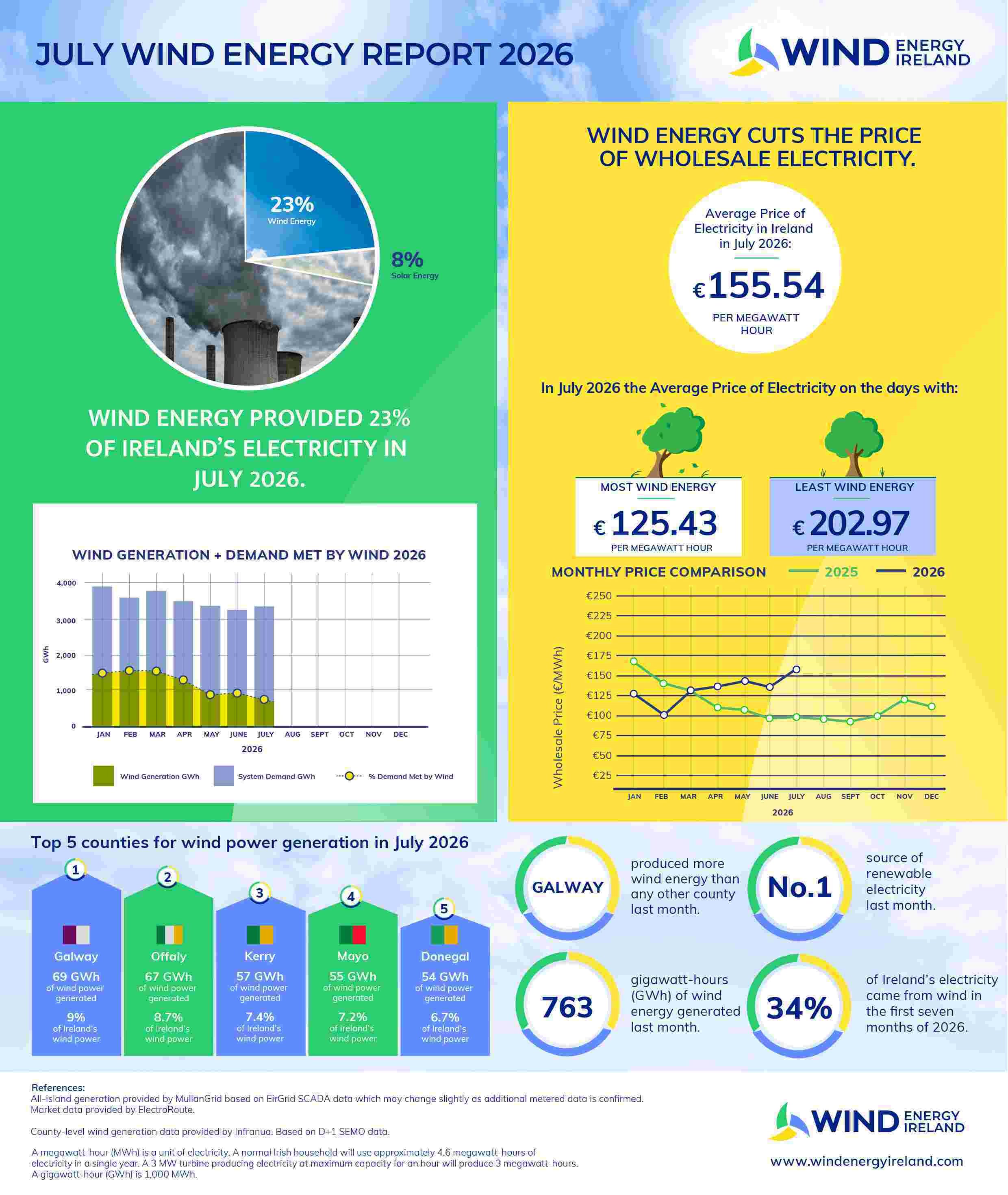 Wind Energy - 28504 - July 2026 Key Statistics