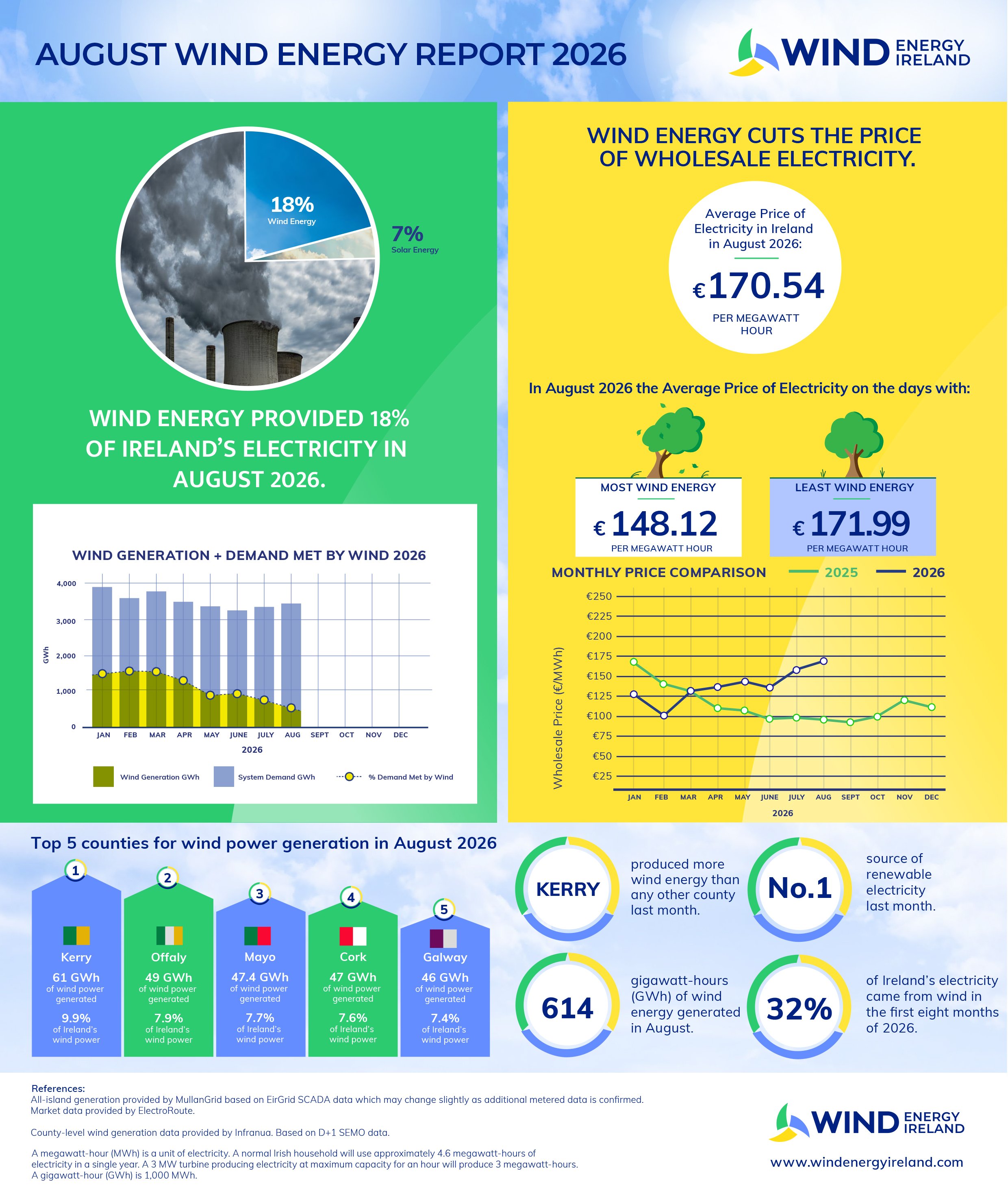 Wind Energy - 28821 - August 2026 Key Statistics