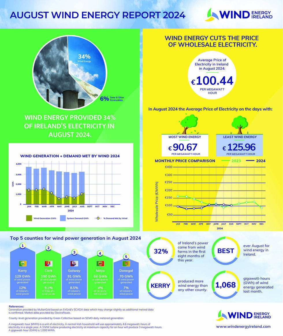 Wind_Energy_Dashboard_-_August_2024_