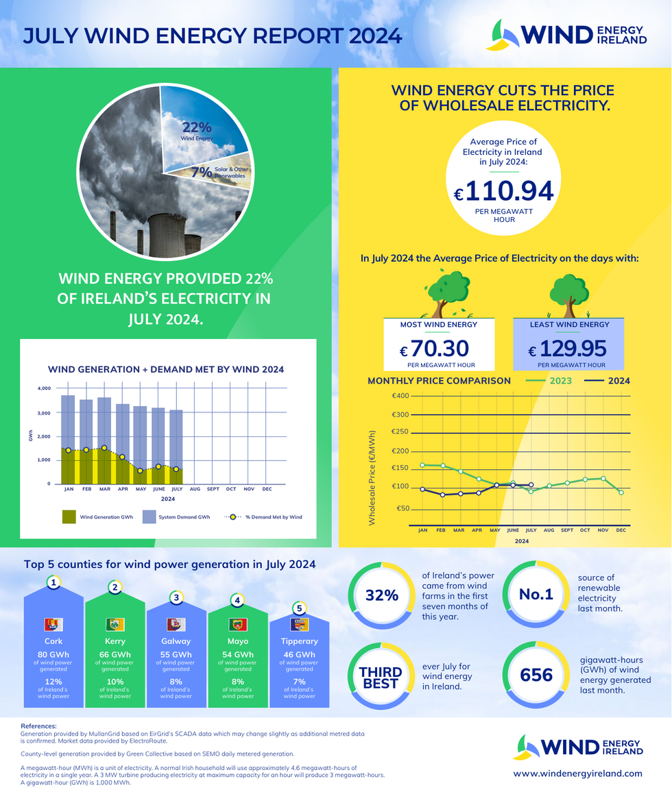 Wind_Energy_Dashboard_-_July_2024_update-1