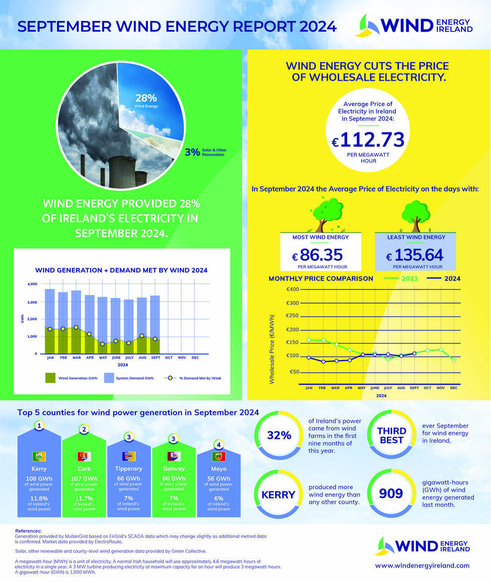 Wind_Energy_Dashboard_-_September_2024_