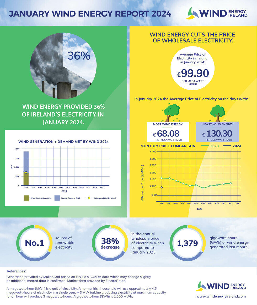 Wind_Energy_January_2024_Key_Statistics